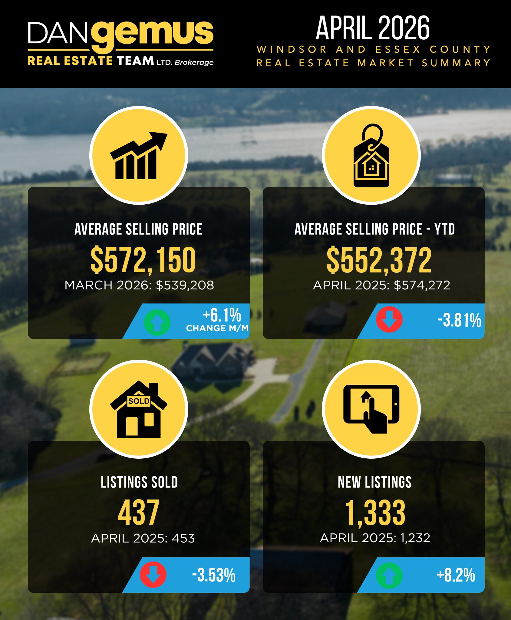 April 2026 Windsor-Essex Real Estate Market Update - The Dan Gemus Real ...
